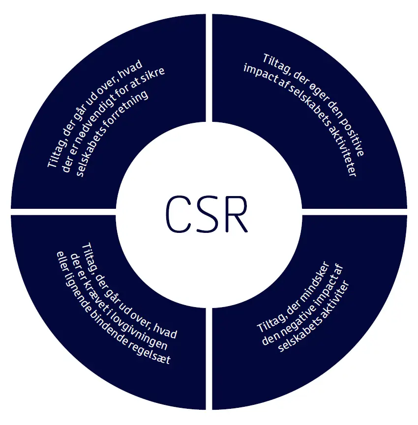 CSR model